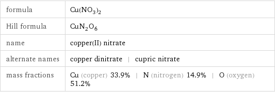 formula | Cu(NO_3)_2 Hill formula | CuN_2O_6 name | copper(II) nitrate alternate names | copper dinitrate | cupric nitrate mass fractions | Cu (copper) 33.9% | N (nitrogen) 14.9% | O (oxygen) 51.2%
