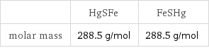  | HgSFe | FeSHg molar mass | 288.5 g/mol | 288.5 g/mol