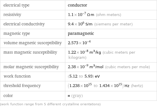 electrical type | conductor resistivity | 1.1×10^-7 Ω m (ohm meters) electrical conductivity | 9.4×10^6 S/m (siemens per meter) magnetic type | paramagnetic volume magnetic susceptibility | 2.573×10^-4 mass magnetic susceptibility | 1.22×10^-8 m^3/kg (cubic meters per kilogram) molar magnetic susceptibility | 2.38×10^-9 m^3/mol (cubic meters per mole) work function | (5.12 to 5.93) eV threshold frequency | (1.238×10^15 to 1.434×10^15) Hz (hertz) color | (gray) (work function range from 5 different crystalline orientations)