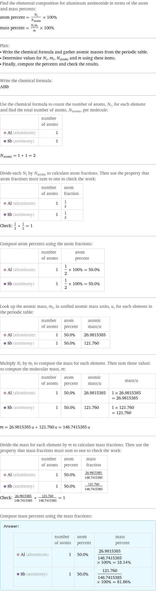 Find the elemental composition for aluminum antimonide in terms of the atom and mass percents: atom percent = N_i/N_atoms × 100% mass percent = (N_im_i)/m × 100% Plan: • Write the chemical formula and gather atomic masses from the periodic table. • Determine values for N_i, m_i, N_atoms and m using these items. • Finally, compute the percents and check the results. Write the chemical formula: AlSb Use the chemical formula to count the number of atoms, N_i, for each element and find the total number of atoms, N_atoms, per molecule:  | number of atoms  Al (aluminum) | 1  Sb (antimony) | 1  N_atoms = 1 + 1 = 2 Divide each N_i by N_atoms to calculate atom fractions. Then use the property that atom fractions must sum to one to check the work:  | number of atoms | atom fraction  Al (aluminum) | 1 | 1/2  Sb (antimony) | 1 | 1/2 Check: 1/2 + 1/2 = 1 Compute atom percents using the atom fractions:  | number of atoms | atom percent  Al (aluminum) | 1 | 1/2 × 100% = 50.0%  Sb (antimony) | 1 | 1/2 × 100% = 50.0% Look up the atomic mass, m_i, in unified atomic mass units, u, for each element in the periodic table:  | number of atoms | atom percent | atomic mass/u  Al (aluminum) | 1 | 50.0% | 26.9815385  Sb (antimony) | 1 | 50.0% | 121.760 Multiply N_i by m_i to compute the mass for each element. Then sum those values to compute the molecular mass, m:  | number of atoms | atom percent | atomic mass/u | mass/u  Al (aluminum) | 1 | 50.0% | 26.9815385 | 1 × 26.9815385 = 26.9815385  Sb (antimony) | 1 | 50.0% | 121.760 | 1 × 121.760 = 121.760  m = 26.9815385 u + 121.760 u = 148.7415385 u Divide the mass for each element by m to calculate mass fractions. Then use the property that mass fractions must sum to one to check the work:  | number of atoms | atom percent | mass fraction  Al (aluminum) | 1 | 50.0% | 26.9815385/148.7415385  Sb (antimony) | 1 | 50.0% | 121.760/148.7415385 Check: 26.9815385/148.7415385 + 121.760/148.7415385 = 1 Compute mass percents using the mass fractions: Answer: |   | | number of atoms | atom percent | mass percent  Al (aluminum) | 1 | 50.0% | 26.9815385/148.7415385 × 100% = 18.14%  Sb (antimony) | 1 | 50.0% | 121.760/148.7415385 × 100% = 81.86%