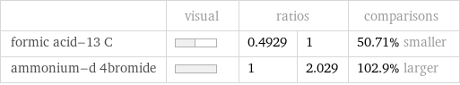  | visual | ratios | | comparisons formic acid-13 C | | 0.4929 | 1 | 50.71% smaller ammonium-d 4bromide | | 1 | 2.029 | 102.9% larger