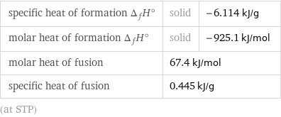 specific heat of formation Δ_fH° | solid | -6.114 kJ/g molar heat of formation Δ_fH° | solid | -925.1 kJ/mol molar heat of fusion | 67.4 kJ/mol |  specific heat of fusion | 0.445 kJ/g |  (at STP)