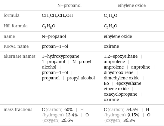  | N-propanol | ethylene oxide formula | CH_3CH_2CH_2OH | C_2H_4O Hill formula | C_3H_8O | C_2H_4O name | N-propanol | ethylene oxide IUPAC name | propan-1-ol | oxirane alternate names | 1-hydroxypropane | 1-propanol | N-propyl alcohol | propan-1-ol | propanol | propyl alcohol | 1, 2-epoxyethane | amprolene | anprolene | anproline | dihydrooxirene | dimethylene oxide | Eo | epoxyethane | ethene oxide | oxacyclopropane | oxirane mass fractions | C (carbon) 60% | H (hydrogen) 13.4% | O (oxygen) 26.6% | C (carbon) 54.5% | H (hydrogen) 9.15% | O (oxygen) 36.3%