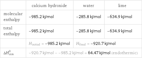  | calcium hydroxide | water | lime molecular enthalpy | -985.2 kJ/mol | -285.8 kJ/mol | -634.9 kJ/mol total enthalpy | -985.2 kJ/mol | -285.8 kJ/mol | -634.9 kJ/mol  | H_initial = -985.2 kJ/mol | H_final = -920.7 kJ/mol |  ΔH_rxn^0 | -920.7 kJ/mol - -985.2 kJ/mol = 64.47 kJ/mol (endothermic) | |  