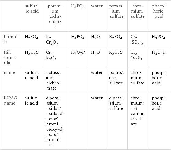  | sulfuric acid | potassium dichromate | H3PO2 | water | potassium sulfate | chromium sulfate | phosphoric acid formula | H_2SO_4 | K_2Cr_2O_7 | H3PO2 | H_2O | K_2SO_4 | Cr_2(SO_4)_3 | H_3PO_4 Hill formula | H_2O_4S | Cr_2K_2O_7 | H3O2P | H_2O | K_2O_4S | Cr_2O_12S_3 | H_3O_4P name | sulfuric acid | potassium dichromate | | water | potassium sulfate | chromium sulfate | phosphoric acid IUPAC name | sulfuric acid | dipotassium oxido-(oxido-dioxochromio)oxy-dioxochromium | | water | dipotassium sulfate | chromium(+3) cation trisulfate | phosphoric acid