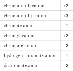 chromium(II) cation | +2 chromium(III) cation | +3 chromite anion | -1 chromyl cation | +2 chromate anion | -2 hydrogen chromate anion | -1 dichromate anion | -2