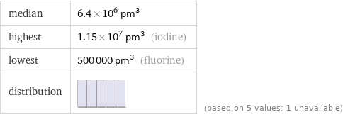 median | 6.4×10^6 pm^3 highest | 1.15×10^7 pm^3 (iodine) lowest | 500000 pm^3 (fluorine) distribution | | (based on 5 values; 1 unavailable)