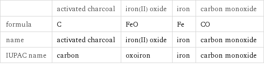  | activated charcoal | iron(II) oxide | iron | carbon monoxide formula | C | FeO | Fe | CO name | activated charcoal | iron(II) oxide | iron | carbon monoxide IUPAC name | carbon | oxoiron | iron | carbon monoxide