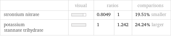  | visual | ratios | | comparisons strontium nitrate | | 0.8049 | 1 | 19.51% smaller potassium stannate trihydrate | | 1 | 1.242 | 24.24% larger