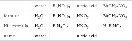  | water | Bi(NO3)3 | nitric acid | Bi(OH)2NO3 formula | H_2O | Bi(NO3)3 | HNO_3 | Bi(OH)2NO3 Hill formula | H_2O | BiN3O9 | HNO_3 | H2BiNO5 name | water | | nitric acid | 