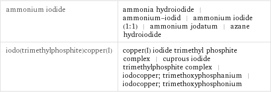 ammonium iodide | ammonia hydroiodide | ammonium-iodid | ammonium iodide (1:1) | ammonium jodatum | azane hydroiodide iodo(trimethylphosphite)copper(I) | copper(I) iodide trimethyl phosphite complex | cuprous iodide trimethylphosphite complex | iodocopper; trimethoxyphosphanium | iodocopper; trimethoxyphosphonium