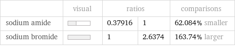  | visual | ratios | | comparisons sodium amide | | 0.37916 | 1 | 62.084% smaller sodium bromide | | 1 | 2.6374 | 163.74% larger