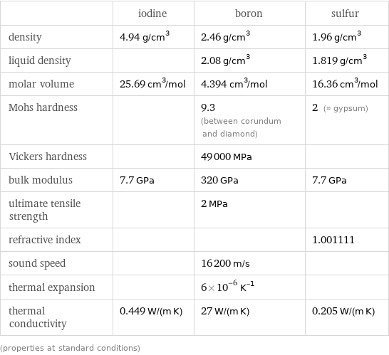  | iodine | boron | sulfur density | 4.94 g/cm^3 | 2.46 g/cm^3 | 1.96 g/cm^3 liquid density | | 2.08 g/cm^3 | 1.819 g/cm^3 molar volume | 25.69 cm^3/mol | 4.394 cm^3/mol | 16.36 cm^3/mol Mohs hardness | | 9.3 (between corundum and diamond) | 2 (≈ gypsum) Vickers hardness | | 49000 MPa |  bulk modulus | 7.7 GPa | 320 GPa | 7.7 GPa ultimate tensile strength | | 2 MPa |  refractive index | | | 1.001111 sound speed | | 16200 m/s |  thermal expansion | | 6×10^-6 K^(-1) |  thermal conductivity | 0.449 W/(m K) | 27 W/(m K) | 0.205 W/(m K) (properties at standard conditions)