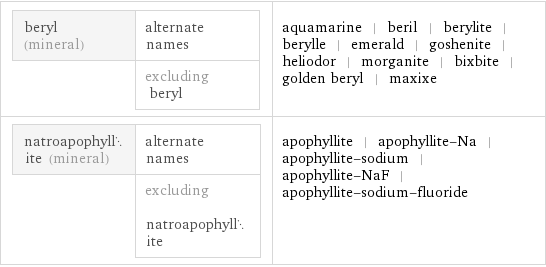 beryl (mineral) | alternate names  | excluding beryl | aquamarine | beril | berylite | berylle | emerald | goshenite | heliodor | morganite | bixbite | golden beryl | maxixe natroapophyllite (mineral) | alternate names  | excluding natroapophyllite | apophyllite | apophyllite-Na | apophyllite-sodium | apophyllite-NaF | apophyllite-sodium-fluoride