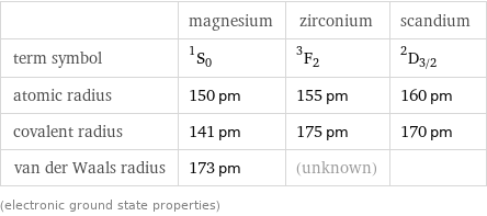  | magnesium | zirconium | scandium term symbol | ^1S_0 | ^3F_2 | ^2D_(3/2) atomic radius | 150 pm | 155 pm | 160 pm covalent radius | 141 pm | 175 pm | 170 pm van der Waals radius | 173 pm | (unknown) |  (electronic ground state properties)