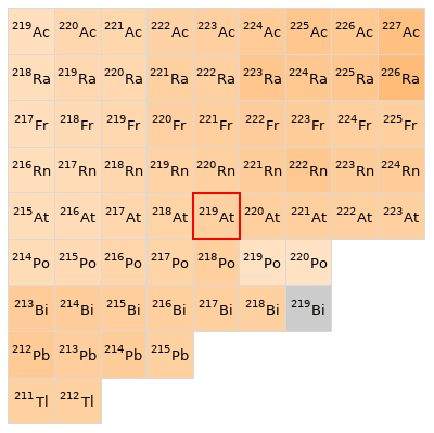 Nearby isotopes