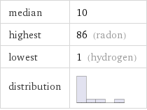 median | 10 highest | 86 (radon) lowest | 1 (hydrogen) distribution | 