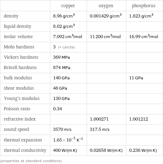  | copper | oxygen | phosphorus density | 8.96 g/cm^3 | 0.001429 g/cm^3 | 1.823 g/cm^3 liquid density | 8.02 g/cm^3 | |  molar volume | 7.092 cm^3/mol | 11200 cm^3/mol | 16.99 cm^3/mol Mohs hardness | 3 (≈ calcite) | |  Vickers hardness | 369 MPa | |  Brinell hardness | 874 MPa | |  bulk modulus | 140 GPa | | 11 GPa shear modulus | 48 GPa | |  Young's modulus | 130 GPa | |  Poisson ratio | 0.34 | |  refractive index | | 1.000271 | 1.001212 sound speed | 3570 m/s | 317.5 m/s |  thermal expansion | 1.65×10^-5 K^(-1) | |  thermal conductivity | 400 W/(m K) | 0.02658 W/(m K) | 0.236 W/(m K) (properties at standard conditions)