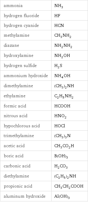 ammonia | NH_3 hydrogen fluoride | HF hydrogen cyanide | HCN methylamine | CH_3NH_2 diazane | NH_2NH_2 hydroxylamine | NH_2OH hydrogen sulfide | H_2S ammonium hydroxide | NH_4OH dimethylamine | (CH_3)_2NH ethylamine | C_2H_5NH_2 formic acid | HCOOH nitrous acid | HNO_2 hypochlorous acid | HOCl trimethylamine | (CH_3)_3N acetic acid | CH_3CO_2H boric acid | B(OH)_3 carbonic acid | H_2CO_3 diethylamine | (C_2H_5)_2NH propionic acid | CH_3CH_2COOH aluminum hydroxide | Al(OH)_3