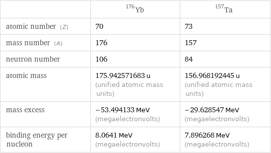  | Yb-176 | Ta-157 atomic number (Z) | 70 | 73 mass number (A) | 176 | 157 neutron number | 106 | 84 atomic mass | 175.942571683 u (unified atomic mass units) | 156.968192445 u (unified atomic mass units) mass excess | -53.494133 MeV (megaelectronvolts) | -29.628547 MeV (megaelectronvolts) binding energy per nucleon | 8.0641 MeV (megaelectronvolts) | 7.896268 MeV (megaelectronvolts)