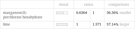  | visual | ratios | | comparisons manganese(II) perchlorate hexahydrate | | 0.6364 | 1 | 36.36% smaller lime | | 1 | 1.571 | 57.14% larger
