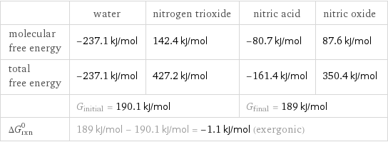  | water | nitrogen trioxide | nitric acid | nitric oxide molecular free energy | -237.1 kJ/mol | 142.4 kJ/mol | -80.7 kJ/mol | 87.6 kJ/mol total free energy | -237.1 kJ/mol | 427.2 kJ/mol | -161.4 kJ/mol | 350.4 kJ/mol  | G_initial = 190.1 kJ/mol | | G_final = 189 kJ/mol |  ΔG_rxn^0 | 189 kJ/mol - 190.1 kJ/mol = -1.1 kJ/mol (exergonic) | | |  