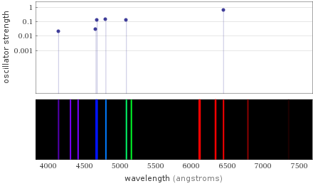 Atomic spectrum Visible region