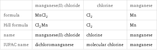  | manganese(II) chloride | chlorine | manganese formula | MnCl_2 | Cl_2 | Mn Hill formula | Cl_2Mn | Cl_2 | Mn name | manganese(II) chloride | chlorine | manganese IUPAC name | dichloromanganese | molecular chlorine | manganese