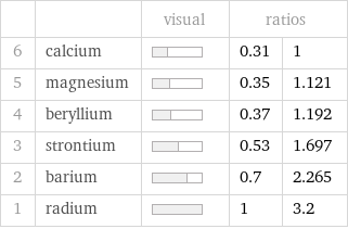  | | visual | ratios |  6 | calcium | | 0.31 | 1 5 | magnesium | | 0.35 | 1.121 4 | beryllium | | 0.37 | 1.192 3 | strontium | | 0.53 | 1.697 2 | barium | | 0.7 | 2.265 1 | radium | | 1 | 3.2