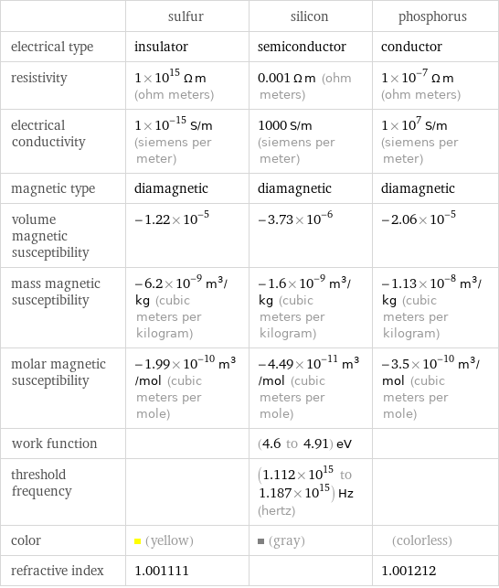  | sulfur | silicon | phosphorus electrical type | insulator | semiconductor | conductor resistivity | 1×10^15 Ω m (ohm meters) | 0.001 Ω m (ohm meters) | 1×10^-7 Ω m (ohm meters) electrical conductivity | 1×10^-15 S/m (siemens per meter) | 1000 S/m (siemens per meter) | 1×10^7 S/m (siemens per meter) magnetic type | diamagnetic | diamagnetic | diamagnetic volume magnetic susceptibility | -1.22×10^-5 | -3.73×10^-6 | -2.06×10^-5 mass magnetic susceptibility | -6.2×10^-9 m^3/kg (cubic meters per kilogram) | -1.6×10^-9 m^3/kg (cubic meters per kilogram) | -1.13×10^-8 m^3/kg (cubic meters per kilogram) molar magnetic susceptibility | -1.99×10^-10 m^3/mol (cubic meters per mole) | -4.49×10^-11 m^3/mol (cubic meters per mole) | -3.5×10^-10 m^3/mol (cubic meters per mole) work function | | (4.6 to 4.91) eV |  threshold frequency | | (1.112×10^15 to 1.187×10^15) Hz (hertz) |  color | (yellow) | (gray) | (colorless) refractive index | 1.001111 | | 1.001212