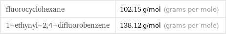 fluorocyclohexane | 102.15 g/mol (grams per mole) 1-ethynyl-2, 4-difluorobenzene | 138.12 g/mol (grams per mole)