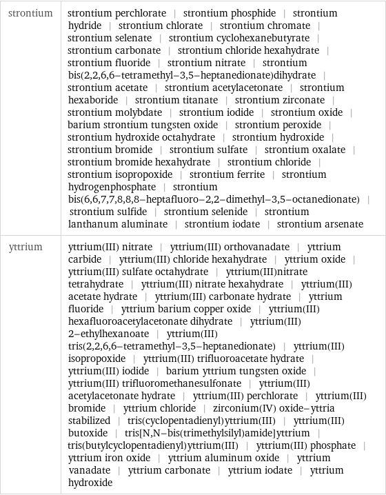 strontium | strontium perchlorate | strontium phosphide | strontium hydride | strontium chlorate | strontium chromate | strontium selenate | strontium cyclohexanebutyrate | strontium carbonate | strontium chloride hexahydrate | strontium fluoride | strontium nitrate | strontium bis(2, 2, 6, 6-tetramethyl-3, 5-heptanedionate)dihydrate | strontium acetate | strontium acetylacetonate | strontium hexaboride | strontium titanate | strontium zirconate | strontium molybdate | strontium iodide | strontium oxide | barium strontium tungsten oxide | strontium peroxide | strontium hydroxide octahydrate | strontium hydroxide | strontium bromide | strontium sulfate | strontium oxalate | strontium bromide hexahydrate | strontium chloride | strontium isopropoxide | strontium ferrite | strontium hydrogenphosphate | strontium bis(6, 6, 7, 7, 8, 8, 8-heptafluoro-2, 2-dimethyl-3, 5-octanedionate) | strontium sulfide | strontium selenide | strontium lanthanum aluminate | strontium iodate | strontium arsenate yttrium | yttrium(III) nitrate | yttrium(III) orthovanadate | yttrium carbide | yttrium(III) chloride hexahydrate | yttrium oxide | yttrium(III) sulfate octahydrate | yttrium(III)nitrate tetrahydrate | yttrium(III) nitrate hexahydrate | yttrium(III) acetate hydrate | yttrium(III) carbonate hydrate | yttrium fluoride | yttrium barium copper oxide | yttrium(III) hexafluoroacetylacetonate dihydrate | yttrium(III) 2-ethylhexanoate | yttrium(III) tris(2, 2, 6, 6-tetramethyl-3, 5-heptanedionate) | yttrium(III) isopropoxide | yttrium(III) trifluoroacetate hydrate | yttrium(III) iodide | barium yttrium tungsten oxide | yttrium(III) trifluoromethanesulfonate | yttrium(III) acetylacetonate hydrate | yttrium(III) perchlorate | yttrium(III) bromide | yttrium chloride | zirconium(IV) oxide-yttria stabilized | tris(cyclopentadienyl)yttrium(III) | yttrium(III) butoxide | tris[N, N-bis(trimethylsilyl)amide]yttrium | tris(butylcyclopentadienyl)yttrium(III) | yttrium(III) phosphate | yttrium iron oxide | yttrium aluminum oxide | yttrium vanadate | yttrium carbonate | yttrium iodate | yttrium hydroxide