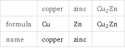  | copper | zinc | Cu2Zn formula | Cu | Zn | Cu2Zn name | copper | zinc | 