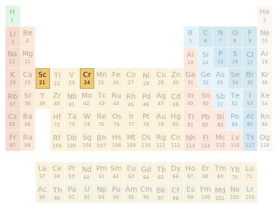 Periodic table location