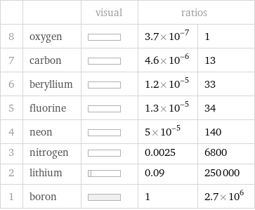  | | visual | ratios |  8 | oxygen | | 3.7×10^-7 | 1 7 | carbon | | 4.6×10^-6 | 13 6 | beryllium | | 1.2×10^-5 | 33 5 | fluorine | | 1.3×10^-5 | 34 4 | neon | | 5×10^-5 | 140 3 | nitrogen | | 0.0025 | 6800 2 | lithium | | 0.09 | 250000 1 | boron | | 1 | 2.7×10^6