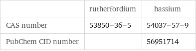  | rutherfordium | hassium CAS number | 53850-36-5 | 54037-57-9 PubChem CID number | | 56951714