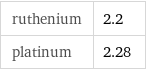 ruthenium | 2.2 platinum | 2.28