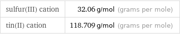 sulfur(III) cation | 32.06 g/mol (grams per mole) tin(II) cation | 118.709 g/mol (grams per mole)