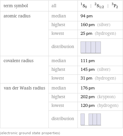 term symbol | all | ^1S_0 | ^2S_(1/2) | ^3P_2 atomic radius | median | 94 pm  | highest | 160 pm (silver)  | lowest | 25 pm (hydrogen)  | distribution |  covalent radius | median | 111 pm  | highest | 145 pm (silver)  | lowest | 31 pm (hydrogen) van der Waals radius | median | 176 pm  | highest | 202 pm (krypton)  | lowest | 120 pm (hydrogen)  | distribution |  (electronic ground state properties)