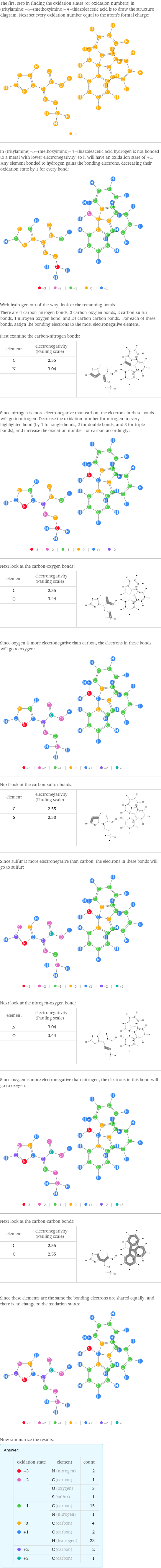 The first step in finding the oxidation states (or oxidation numbers) in (tritylamine)-α-(methoxyimino)-4-thiazoleacetic acid is to draw the structure diagram. Next set every oxidation number equal to the atom's formal charge:  In (tritylamine)-α-(methoxyimino)-4-thiazoleacetic acid hydrogen is not bonded to a metal with lower electronegativity, so it will have an oxidation state of +1. Any element bonded to hydrogen gains the bonding electrons, decreasing their oxidation state by 1 for every bond:  With hydrogen out of the way, look at the remaining bonds. There are 4 carbon-nitrogen bonds, 3 carbon-oxygen bonds, 2 carbon-sulfur bonds, 1 nitrogen-oxygen bond, and 24 carbon-carbon bonds. For each of these bonds, assign the bonding electrons to the most electronegative element.  First examine the carbon-nitrogen bonds: element | electronegativity (Pauling scale) |  C | 2.55 |  N | 3.04 |   | |  Since nitrogen is more electronegative than carbon, the electrons in these bonds will go to nitrogen. Decrease the oxidation number for nitrogen in every highlighted bond (by 1 for single bonds, 2 for double bonds, and 3 for triple bonds), and increase the oxidation number for carbon accordingly:  Next look at the carbon-oxygen bonds: element | electronegativity (Pauling scale) |  C | 2.55 |  O | 3.44 |   | |  Since oxygen is more electronegative than carbon, the electrons in these bonds will go to oxygen:  Next look at the carbon-sulfur bonds: element | electronegativity (Pauling scale) |  C | 2.55 |  S | 2.58 |   | |  Since sulfur is more electronegative than carbon, the electrons in these bonds will go to sulfur:  Next look at the nitrogen-oxygen bond: element | electronegativity (Pauling scale) |  N | 3.04 |  O | 3.44 |   | |  Since oxygen is more electronegative than nitrogen, the electrons in this bond will go to oxygen:  Next look at the carbon-carbon bonds: element | electronegativity (Pauling scale) |  C | 2.55 |  C | 2.55 |   | |  Since these elements are the same the bonding electrons are shared equally, and there is no change to the oxidation states:  Now summarize the results: Answer: |   | oxidation state | element | count  -3 | N (nitrogen) | 2  -2 | C (carbon) | 1  | O (oxygen) | 3  | S (sulfur) | 1  -1 | C (carbon) | 15  | N (nitrogen) | 1  0 | C (carbon) | 4  +1 | C (carbon) | 2  | H (hydrogen) | 23  +2 | C (carbon) | 2  +3 | C (carbon) | 1