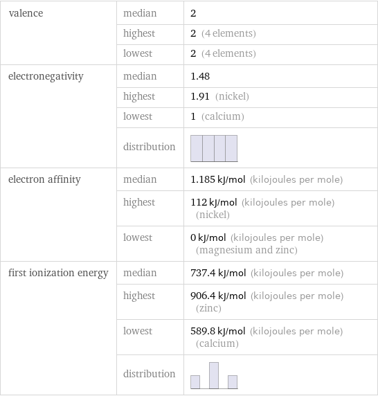 valence | median | 2  | highest | 2 (4 elements)  | lowest | 2 (4 elements) electronegativity | median | 1.48  | highest | 1.91 (nickel)  | lowest | 1 (calcium)  | distribution |  electron affinity | median | 1.185 kJ/mol (kilojoules per mole)  | highest | 112 kJ/mol (kilojoules per mole) (nickel)  | lowest | 0 kJ/mol (kilojoules per mole) (magnesium and zinc) first ionization energy | median | 737.4 kJ/mol (kilojoules per mole)  | highest | 906.4 kJ/mol (kilojoules per mole) (zinc)  | lowest | 589.8 kJ/mol (kilojoules per mole) (calcium)  | distribution | 