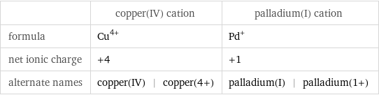  | copper(IV) cation | palladium(I) cation formula | Cu^(4+) | Pd^+ net ionic charge | +4 | +1 alternate names | copper(IV) | copper(4+) | palladium(I) | palladium(1+)