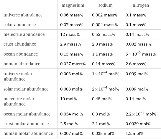  | magnesium | sodium | nitrogen universe abundance | 0.06 mass% | 0.002 mass% | 0.1 mass% solar abundance | 0.07 mass% | 0.004 mass% | 0.1 mass% meteorite abundance | 12 mass% | 0.55 mass% | 0.14 mass% crust abundance | 2.9 mass% | 2.3 mass% | 0.002 mass% ocean abundance | 0.13 mass% | 1.1 mass% | 5×10^-5 mass% human abundance | 0.027 mass% | 0.14 mass% | 2.6 mass% universe molar abundance | 0.003 mol% | 1×10^-4 mol% | 0.009 mol% solar molar abundance | 0.003 mol% | 2×10^-4 mol% | 0.009 mol% meteorite molar abundance | 10 mol% | 0.48 mol% | 0.14 mol% ocean molar abundance | 0.034 mol% | 0.3 mol% | 2.2×10^-5 mol% crust molar abundance | 2.5 mol% | 2.1 mol% | 0.0029 mol% human molar abundance | 0.007 mol% | 0.038 mol% | 1.2 mol%