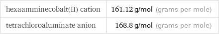 hexaamminecobalt(II) cation | 161.12 g/mol (grams per mole) tetrachloroaluminate anion | 168.8 g/mol (grams per mole)