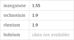 manganese | 1.55 technetium | 1.9 rhenium | 1.9 bohrium | (data not available)