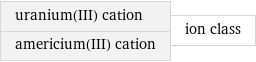 uranium(III) cation americium(III) cation | ion class