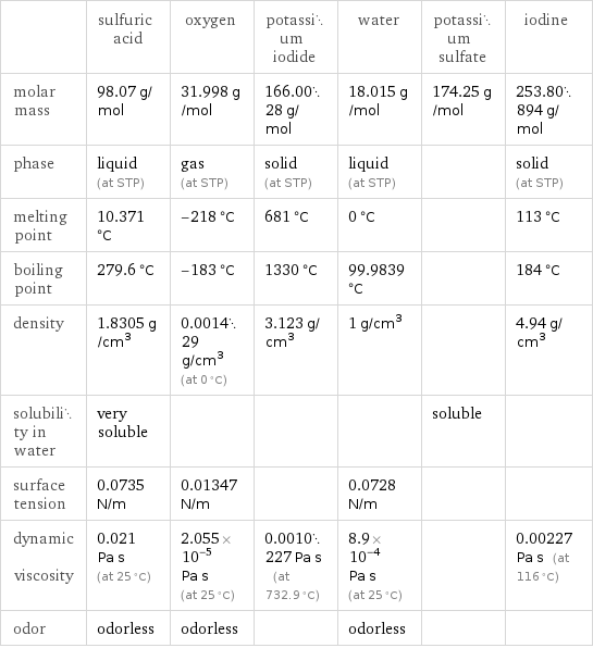  | sulfuric acid | oxygen | potassium iodide | water | potassium sulfate | iodine molar mass | 98.07 g/mol | 31.998 g/mol | 166.0028 g/mol | 18.015 g/mol | 174.25 g/mol | 253.80894 g/mol phase | liquid (at STP) | gas (at STP) | solid (at STP) | liquid (at STP) | | solid (at STP) melting point | 10.371 °C | -218 °C | 681 °C | 0 °C | | 113 °C boiling point | 279.6 °C | -183 °C | 1330 °C | 99.9839 °C | | 184 °C density | 1.8305 g/cm^3 | 0.001429 g/cm^3 (at 0 °C) | 3.123 g/cm^3 | 1 g/cm^3 | | 4.94 g/cm^3 solubility in water | very soluble | | | | soluble |  surface tension | 0.0735 N/m | 0.01347 N/m | | 0.0728 N/m | |  dynamic viscosity | 0.021 Pa s (at 25 °C) | 2.055×10^-5 Pa s (at 25 °C) | 0.0010227 Pa s (at 732.9 °C) | 8.9×10^-4 Pa s (at 25 °C) | | 0.00227 Pa s (at 116 °C) odor | odorless | odorless | | odorless | | 