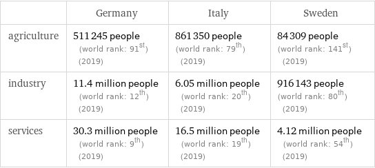  | Germany | Italy | Sweden agriculture | 511245 people (world rank: 91st) (2019) | 861350 people (world rank: 79th) (2019) | 84309 people (world rank: 141st) (2019) industry | 11.4 million people (world rank: 12th) (2019) | 6.05 million people (world rank: 20th) (2019) | 916143 people (world rank: 80th) (2019) services | 30.3 million people (world rank: 9th) (2019) | 16.5 million people (world rank: 19th) (2019) | 4.12 million people (world rank: 54th) (2019)