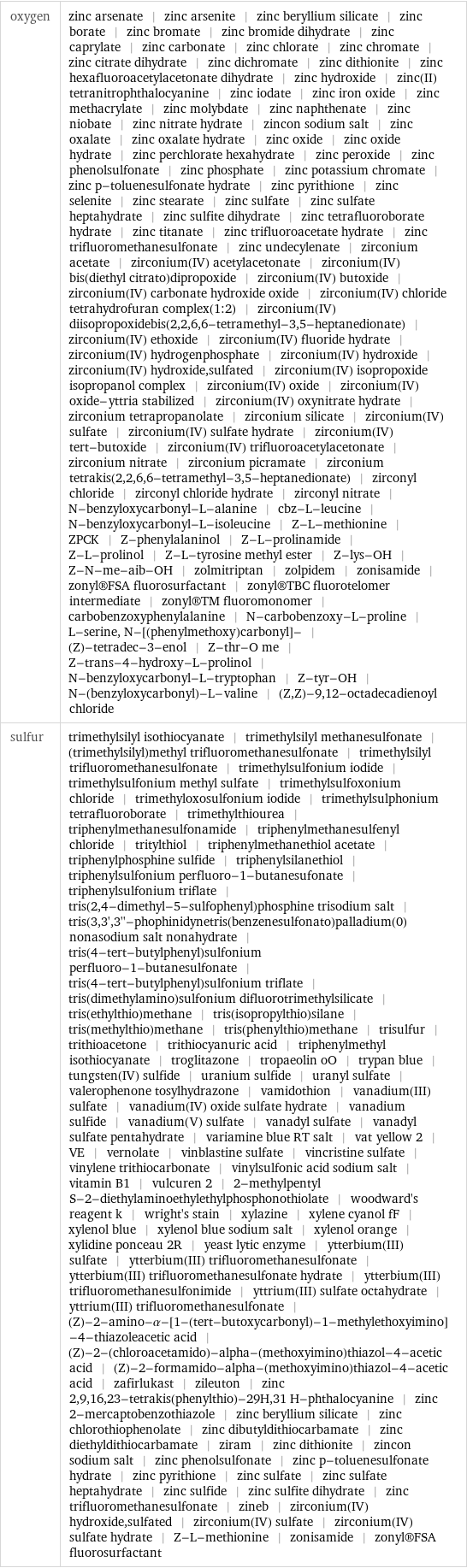 oxygen | zinc arsenate | zinc arsenite | zinc beryllium silicate | zinc borate | zinc bromate | zinc bromide dihydrate | zinc caprylate | zinc carbonate | zinc chlorate | zinc chromate | zinc citrate dihydrate | zinc dichromate | zinc dithionite | zinc hexafluoroacetylacetonate dihydrate | zinc hydroxide | zinc(II) tetranitrophthalocyanine | zinc iodate | zinc iron oxide | zinc methacrylate | zinc molybdate | zinc naphthenate | zinc niobate | zinc nitrate hydrate | zincon sodium salt | zinc oxalate | zinc oxalate hydrate | zinc oxide | zinc oxide hydrate | zinc perchlorate hexahydrate | zinc peroxide | zinc phenolsulfonate | zinc phosphate | zinc potassium chromate | zinc p-toluenesulfonate hydrate | zinc pyrithione | zinc selenite | zinc stearate | zinc sulfate | zinc sulfate heptahydrate | zinc sulfite dihydrate | zinc tetrafluoroborate hydrate | zinc titanate | zinc trifluoroacetate hydrate | zinc trifluoromethanesulfonate | zinc undecylenate | zirconium acetate | zirconium(IV) acetylacetonate | zirconium(IV) bis(diethyl citrato)dipropoxide | zirconium(IV) butoxide | zirconium(IV) carbonate hydroxide oxide | zirconium(IV) chloride tetrahydrofuran complex(1:2) | zirconium(IV) diisopropoxidebis(2, 2, 6, 6-tetramethyl-3, 5-heptanedionate) | zirconium(IV) ethoxide | zirconium(IV) fluoride hydrate | zirconium(IV) hydrogenphosphate | zirconium(IV) hydroxide | zirconium(IV) hydroxide, sulfated | zirconium(IV) isopropoxide isopropanol complex | zirconium(IV) oxide | zirconium(IV) oxide-yttria stabilized | zirconium(IV) oxynitrate hydrate | zirconium tetrapropanolate | zirconium silicate | zirconium(IV) sulfate | zirconium(IV) sulfate hydrate | zirconium(IV) tert-butoxide | zirconium(IV) trifluoroacetylacetonate | zirconium nitrate | zirconium picramate | zirconium tetrakis(2, 2, 6, 6-tetramethyl-3, 5-heptanedionate) | zirconyl chloride | zirconyl chloride hydrate | zirconyl nitrate | N-benzyloxycarbonyl-L-alanine | cbz-L-leucine | N-benzyloxycarbonyl-L-isoleucine | Z-L-methionine | ZPCK | Z-phenylalaninol | Z-L-prolinamide | Z-L-prolinol | Z-L-tyrosine methyl ester | Z-lys-OH | Z-N-me-aib-OH | zolmitriptan | zolpidem | zonisamide | zonyl®FSA fluorosurfactant | zonyl®TBC fluorotelomer intermediate | zonyl®TM fluoromonomer | carbobenzoxyphenylalanine | N-carbobenzoxy-L-proline | L-serine, N-[(phenylmethoxy)carbonyl]- | (Z)-tetradec-3-enol | Z-thr-O me | Z-trans-4-hydroxy-L-prolinol | N-benzyloxycarbonyl-L-tryptophan | Z-tyr-OH | N-(benzyloxycarbonyl)-L-valine | (Z, Z)-9, 12-octadecadienoyl chloride sulfur | trimethylsilyl isothiocyanate | trimethylsilyl methanesulfonate | (trimethylsilyl)methyl trifluoromethanesulfonate | trimethylsilyl trifluoromethanesulfonate | trimethylsulfonium iodide | trimethylsulfonium methyl sulfate | trimethylsulfoxonium chloride | trimethyloxosulfonium iodide | trimethylsulphonium tetrafluoroborate | trimethylthiourea | triphenylmethanesulfonamide | triphenylmethanesulfenyl chloride | tritylthiol | triphenylmethanethiol acetate | triphenylphosphine sulfide | triphenylsilanethiol | triphenylsulfonium perfluoro-1-butanesufonate | triphenylsulfonium triflate | tris(2, 4-dimethyl-5-sulfophenyl)phosphine trisodium salt | tris(3, 3', 3''-phophinidynetris(benzenesulfonato)palladium(0) nonasodium salt nonahydrate | tris(4-tert-butylphenyl)sulfonium perfluoro-1-butanesulfonate | tris(4-tert-butylphenyl)sulfonium triflate | tris(dimethylamino)sulfonium difluorotrimethylsilicate | tris(ethylthio)methane | tris(isopropylthio)silane | tris(methylthio)methane | tris(phenylthio)methane | trisulfur | trithioacetone | trithiocyanuric acid | triphenylmethyl isothiocyanate | troglitazone | tropaeolin oO | trypan blue | tungsten(IV) sulfide | uranium sulfide | uranyl sulfate | valerophenone tosylhydrazone | vamidothion | vanadium(III) sulfate | vanadium(IV) oxide sulfate hydrate | vanadium sulfide | vanadium(V) sulfate | vanadyl sulfate | vanadyl sulfate pentahydrate | variamine blue RT salt | vat yellow 2 | VE | vernolate | vinblastine sulfate | vincristine sulfate | vinylene trithiocarbonate | vinylsulfonic acid sodium salt | vitamin B1 | vulcuren 2 | 2-methylpentyl S-2-diethylaminoethylethylphosphonothiolate | woodward's reagent k | wright's stain | xylazine | xylene cyanol fF | xylenol blue | xylenol blue sodium salt | xylenol orange | xylidine ponceau 2R | yeast lytic enzyme | ytterbium(III) sulfate | ytterbium(III) trifluoromethanesulfonate | ytterbium(III) trifluoromethanesulfonate hydrate | ytterbium(III) trifluoromethanesulfonimide | yttrium(III) sulfate octahydrate | yttrium(III) trifluoromethanesulfonate | (Z)-2-amino-α-[1-(tert-butoxycarbonyl)-1-methylethoxyimino]-4-thiazoleacetic acid | (Z)-2-(chloroacetamido)-alpha-(methoxyimino)thiazol-4-acetic acid | (Z)-2-formamido-alpha-(methoxyimino)thiazol-4-acetic acid | zafirlukast | zileuton | zinc 2, 9, 16, 23-tetrakis(phenylthio)-29H, 31 H-phthalocyanine | zinc 2-mercaptobenzothiazole | zinc beryllium silicate | zinc chlorothiophenolate | zinc dibutyldithiocarbamate | zinc diethyldithiocarbamate | ziram | zinc dithionite | zincon sodium salt | zinc phenolsulfonate | zinc p-toluenesulfonate hydrate | zinc pyrithione | zinc sulfate | zinc sulfate heptahydrate | zinc sulfide | zinc sulfite dihydrate | zinc trifluoromethanesulfonate | zineb | zirconium(IV) hydroxide, sulfated | zirconium(IV) sulfate | zirconium(IV) sulfate hydrate | Z-L-methionine | zonisamide | zonyl®FSA fluorosurfactant