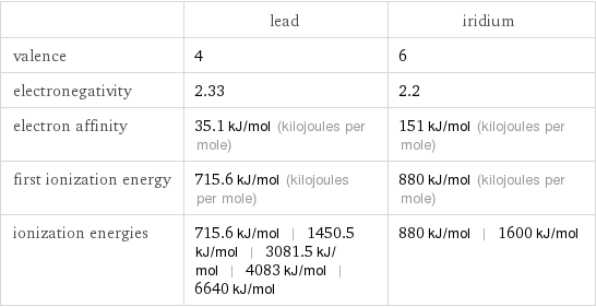  | lead | iridium valence | 4 | 6 electronegativity | 2.33 | 2.2 electron affinity | 35.1 kJ/mol (kilojoules per mole) | 151 kJ/mol (kilojoules per mole) first ionization energy | 715.6 kJ/mol (kilojoules per mole) | 880 kJ/mol (kilojoules per mole) ionization energies | 715.6 kJ/mol | 1450.5 kJ/mol | 3081.5 kJ/mol | 4083 kJ/mol | 6640 kJ/mol | 880 kJ/mol | 1600 kJ/mol